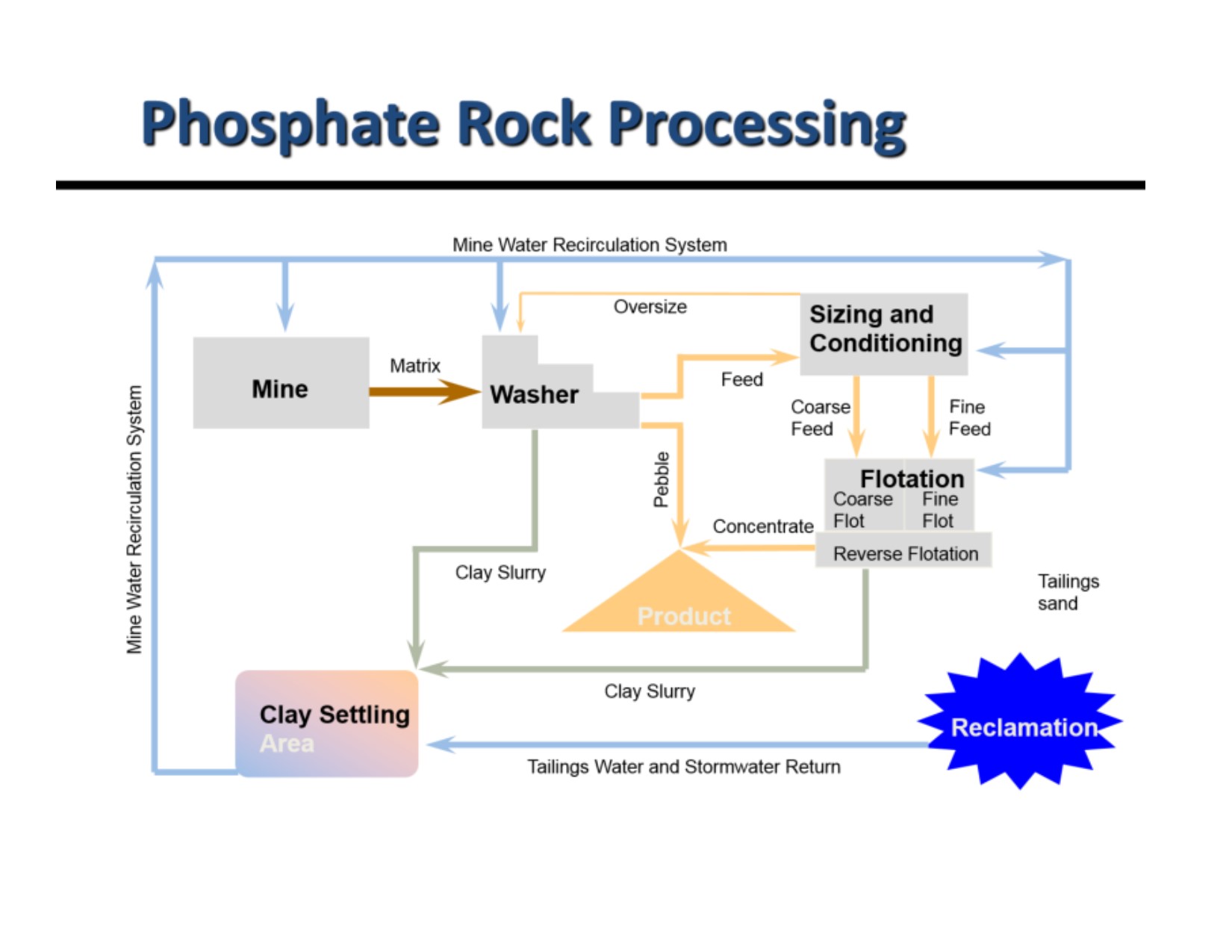 chemical-processing-of-phosphate